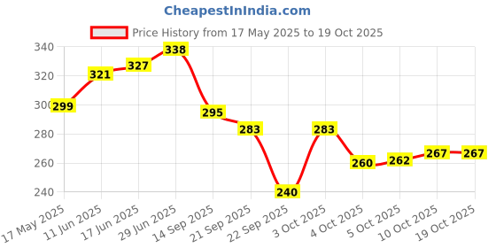 flipkart.com la verne Microfibre Stripes Cushion Pack of 3 la verne Price History Graph from 17 May 2025 to 19 Oct 2025
