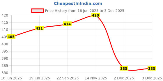 flipkart.com gkm Microfibre Stripes Cushion Pack of 5 gkm Price History Graph from 16 Jun 2025 to 2 Dec 2025
