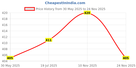 flipkart.com swikon star Microfibre Stripes Cushion Pack of 5 swikon star Price History Graph from 30 May 2025 to 24 Nov 2025