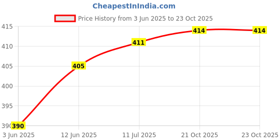 flipkart.com swikon star Microfibre Stripes Cushion Pack of 5 swikon star Price History Graph from 3 Jun 2025 to 23 Oct 2025