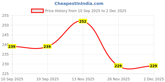 flipkart.com bhebha Microfibre Stripes Cushion Pack of 5 bhebha Price History Graph from 10 Sep 2025 to 2 Dec 2025
