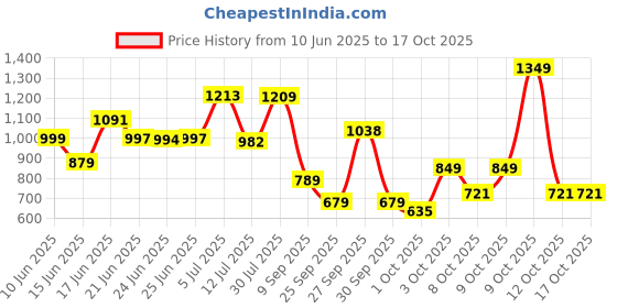 flipkart.com flipkart smartbuy Microfibre Stripes Cushion Pack of 7 flipkart smartbuy Price History Graph from 10 Jun 2025 to 16 Oct 2025