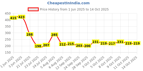 flipkart.com flipkart smartbuy Microfibre Stripes Sleeping Pillow Pack of 1 flipkart smartbuy Price History Graph from 1 Jun 2025 to 13 Oct 2025