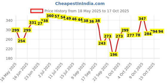 flipkart.com la verne Microfibre Stripes Sleeping Pillow Pack of 2 la verne Price History Graph from 18 May 2025 to 16 Oct 2025