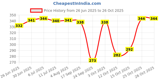 flipkart.com la verne Microfibre Stripes Sleeping Pillow Pack of 2 la verne Price History Graph from 26 Jun 2025 to 26 Oct 2025