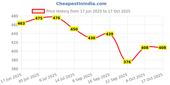 flipkart.com la verne Microfibre Stripes Sleeping Pillow Pack of 2 la verne Price History Graph from 17 Jun 2025 to 16 Oct 2025
