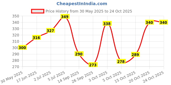flipkart.com la verne Microfibre Stripes Sleeping Pillow Pack of 2 la verne Price History Graph from 30 May 2025 to 24 Oct 2025
