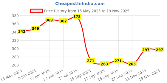 flipkart.com flipkart perfect homes Microfibre Stripes Sleeping Pillow Pack of 2 flipkart perfect homes Price History Graph from 15 May 2025 to 19 Nov 2025