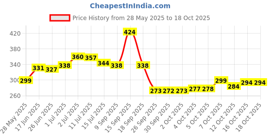 flipkart.com la verne Microfibre Stripes Sleeping Pillow Pack of 2 la verne Price History Graph from 28 May 2025 to 18 Oct 2025