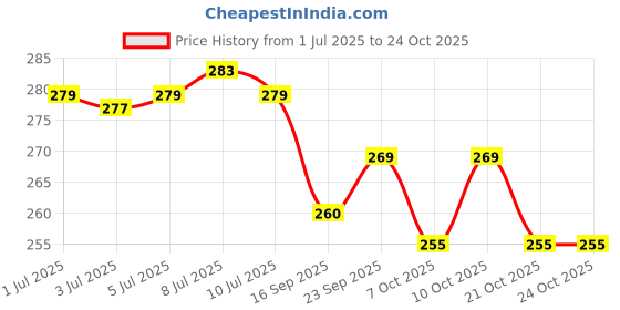 flipkart.com gkm Microfibre Stripes Sleeping Pillow Pack of 2 gkm Price History Graph from 1 Jul 2025 to 23 Oct 2025