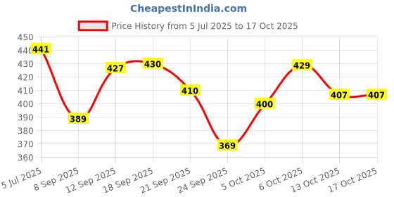 flipkart.com la verne Microfibre Stripes Sleeping Pillow Pack of 3 la verne Price History Graph from 5 Jul 2025 to 16 Oct 2025