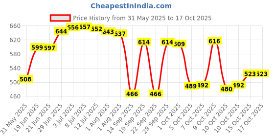 flipkart.com la verne Microfibre Stripes Sleeping Pillow Pack of 4 la verne Price History Graph from 31 May 2025 to 16 Oct 2025