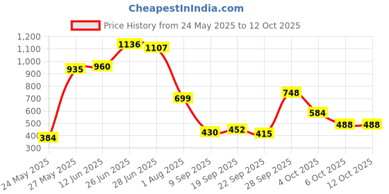 flipkart.com flipkart smartbuy Microfibre Stripes Sleeping Pillow Pack of 4 flipkart smartbuy Price History Graph from 24 May 2025 to 12 Oct 2025