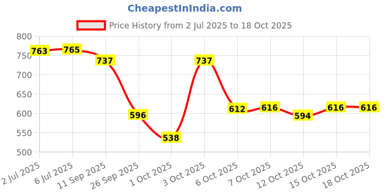 flipkart.com la verne Microfibre Stripes Sleeping Pillow Pack of 5 la verne Price History Graph from 2 Jul 2025 to 16 Oct 2025