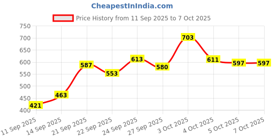 flipkart.com flipkart smartbuy Microfibre Stripes Sleeping Pillow Pack of 5 flipkart smartbuy Price History Graph from 11 Sep 2025 to 6 Oct 2025
