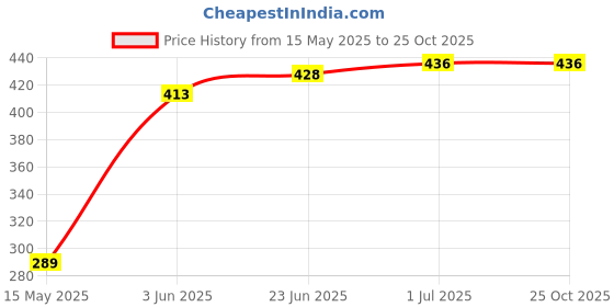 flipkart.com seaspirit Microfibre Toilet Seat Cover seaspirit Price History Graph from 15 May 2025 to 25 Oct 2025