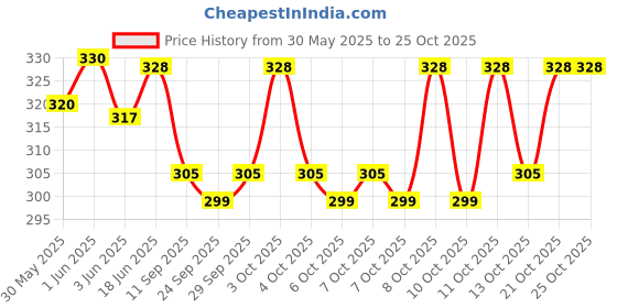flipkart.com kartunbox Microfibre Toilet Seat Cover kartunbox Price History Graph from 30 May 2025 to 25 Oct 2025