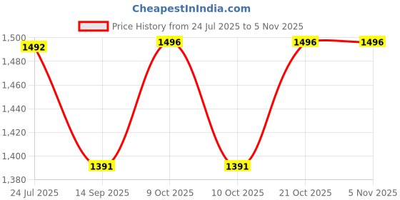 flipkart.com nema Microfibre Toilet Seat Cover nema Price History Graph from 24 Jul 2025 to 4 Nov 2025