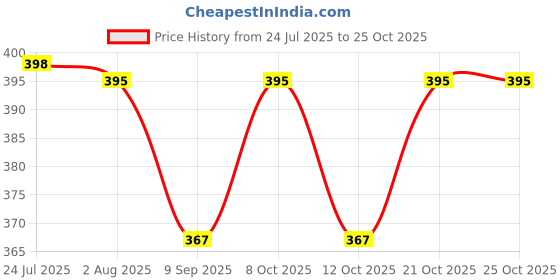 flipkart.com actrovax Microfibre Toilet Seat Cover actrovax Price History Graph from 24 Jul 2025 to 25 Oct 2025