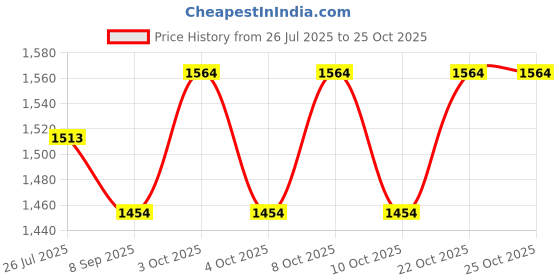 flipkart.com nema Microfibre Toilet Seat Cover nema Price History Graph from 26 Jul 2025 to 25 Oct 2025