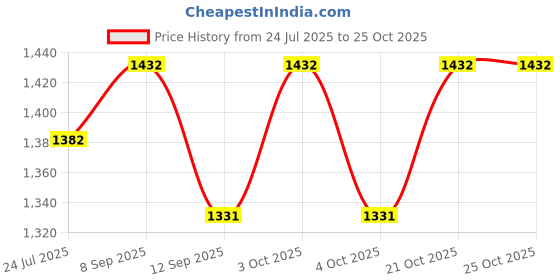 flipkart.com nema Microfibre Toilet Seat Cover nema Price History Graph from 24 Jul 2025 to 25 Oct 2025