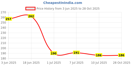 flipkart.com divine homes Microfibre Toons & Characters Baby Pillow Pack of 1 divine homes Price History Graph from 3 Jun 2025 to 28 Oct 2025