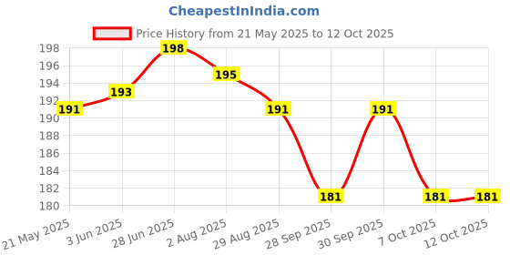 flipkart.com divine homes Microfibre Toons & Characters Baby Pillow Pack of 1 divine homes Price History Graph from 21 May 2025 to 12 Oct 2025