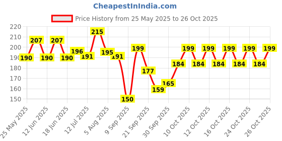 flipkart.com swastiktextiles Microfibre Toons & Characters Baby Pillow Pack of 1 swastiktextiles Price History Graph from 25 May 2025 to 26 Oct 2025