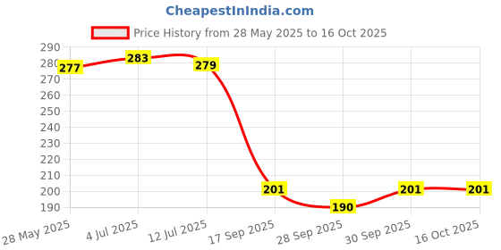 flipkart.com pandaoriginals Microfibre Toons & Characters Baby Pillow Pack of 1 pandaoriginals Price History Graph from 28 May 2025 to 16 Oct 2025