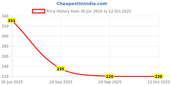 flipkart.com kuber industries Microfibre Toons & Characters Baby Pillow Pack of 1 kuber industries Price History Graph from 30 Jun 2025 to 11 Oct 2025