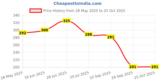 flipkart.com pandaoriginals Microfibre Toons & Characters Baby Pillow Pack of 1 pandaoriginals Price History Graph from 28 May 2025 to 25 Oct 2025