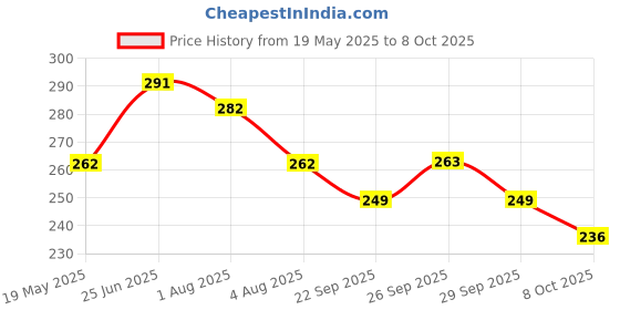 flipkart.com kuber industries Microfibre Toons & Characters Baby Pillow Pack of 1 kuber industries Price History Graph from 19 May 2025 to 8 Oct 2025