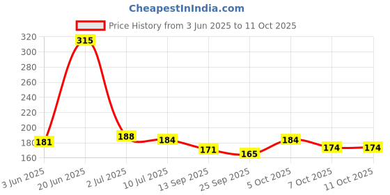 flipkart.com swastiktextiles Microfibre Toons & Characters Baby Pillow Pack of 1 swastiktextiles Price History Graph from 3 Jun 2025 to 10 Oct 2025