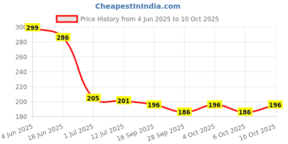 flipkart.com divine homes Microfibre Toons & Characters Baby Pillow Pack of 1 divine homes Price History Graph from 4 Jun 2025 to 10 Oct 2025