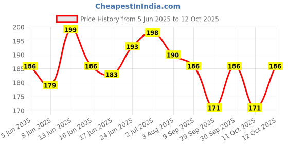 flipkart.com swastiktextiles Microfibre Toons & Characters Baby Pillow Pack of 1 swastiktextiles Price History Graph from 5 Jun 2025 to 12 Oct 2025