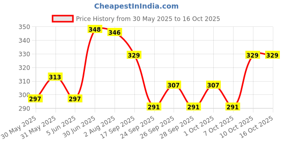 flipkart.com kuber industries Microfibre Toons & Characters Baby Pillow Pack of 1 kuber industries Price History Graph from 30 May 2025 to 16 Oct 2025
