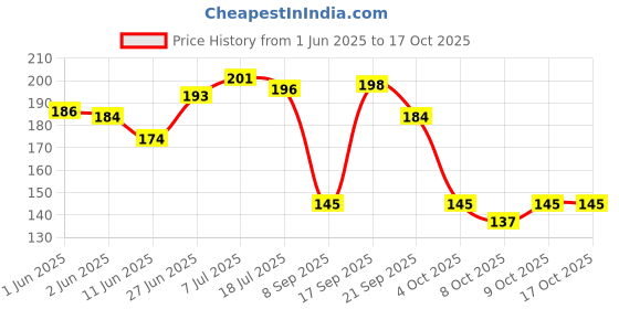 flipkart.com pandaoriginals Microfibre Toons & Characters Baby Pillow Pack of 1 pandaoriginals Price History Graph from 1 Jun 2025 to 16 Oct 2025