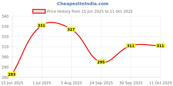 flipkart.com kuber industries Microfibre Toons & Characters Baby Pillow Pack of 1 kuber industries Price History Graph from 15 Jun 2025 to 10 Oct 2025