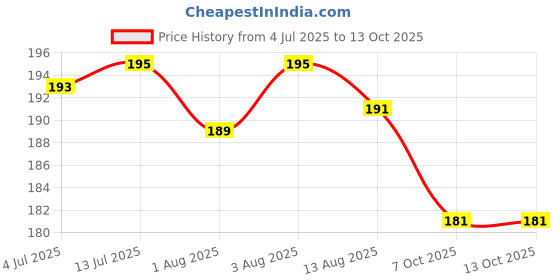 flipkart.com pct Microfibre Toons & Characters Baby Pillow Pack of 1 pct Price History Graph from 4 Jul 2025 to 12 Oct 2025