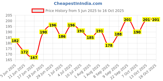 flipkart.com pandaoriginals Microfibre Toons & Characters Baby Pillow Pack of 1 pandaoriginals Price History Graph from 5 Jun 2025 to 16 Oct 2025