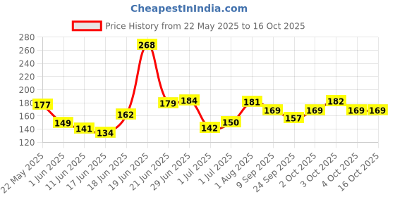 flipkart.com pandaoriginals Microfibre Toons & Characters Baby Pillow Pack of 1 pandaoriginals Price History Graph from 22 May 2025 to 15 Oct 2025