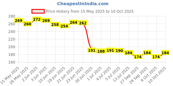 flipkart.com turiya Microfibre Toons & Characters Baby Pillow Pack of 1 turiya Price History Graph from 15 May 2025 to 10 Oct 2025