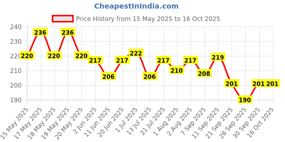 flipkart.com pandaoriginals Microfibre Toons & Characters Baby Pillow Pack of 1 pandaoriginals Price History Graph from 15 May 2025 to 16 Oct 2025
