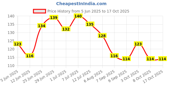 flipkart.com homestore-yep Microfibre Toons & Characters Baby Pillow Pack of 1 homestore-yep Price History Graph from 5 Jun 2025 to 16 Oct 2025