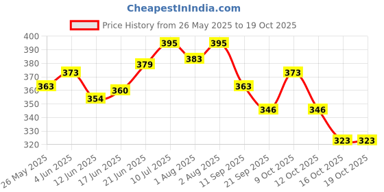 flipkart.com baby of mine Microfibre Toons & Characters Baby Pillow Pack of 1 baby of mine Price History Graph from 26 May 2025 to 16 Oct 2025