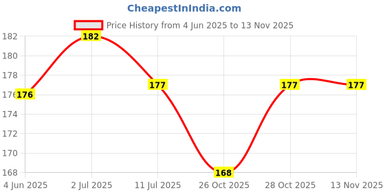 flipkart.com divine homes Microfibre Toons & Characters Baby Pillow Pack of 1 divine homes Price History Graph from 4 Jun 2025 to 11 Nov 2025