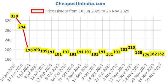 flipkart.com turiya Microfibre Toons & Characters Baby Pillow Pack of 1 turiya Price History Graph from 10 Jun 2025 to 26 Nov 2025