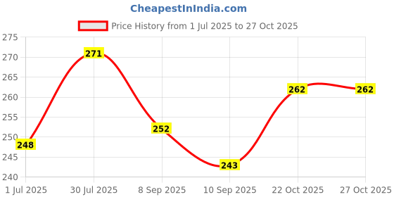 flipkart.com manvi creations Microfibre Toons & Characters Baby Pillow Pack of 1 manvi creations Price History Graph from 1 Jul 2025 to 27 Oct 2025