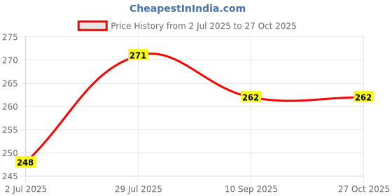 flipkart.com manvi creations Microfibre Toons & Characters Baby Pillow Pack of 1 manvi creations Price History Graph from 2 Jul 2025 to 27 Oct 2025