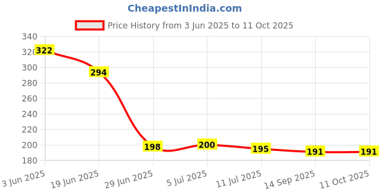 flipkart.com divine homes Microfibre Toons & Characters Baby Pillow Pack of 1 divine homes Price History Graph from 3 Jun 2025 to 11 Oct 2025